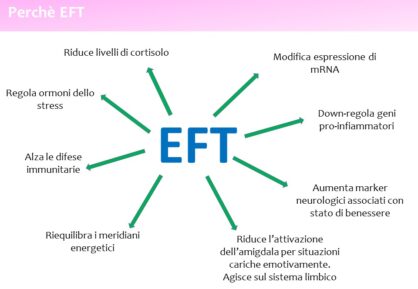 Cosa fa EFT Tecniche di Liberta' Emozionale?